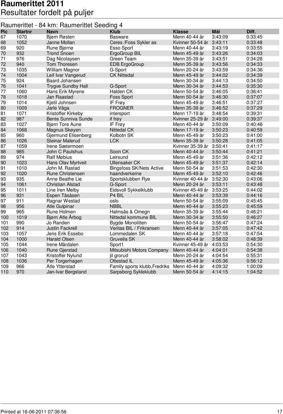 ErgoGroup Menn 35-39 år 3:43:56 0:34:33 73 1035 William Magnor G-Sport Menn 20-24 år 3:43:59 0:34:36 74 1004 Leif Ivar Vangerud CK Nittedal Menn 45-49 år 3:44:02 0:34:39 75 924 Baard Johansen Menn