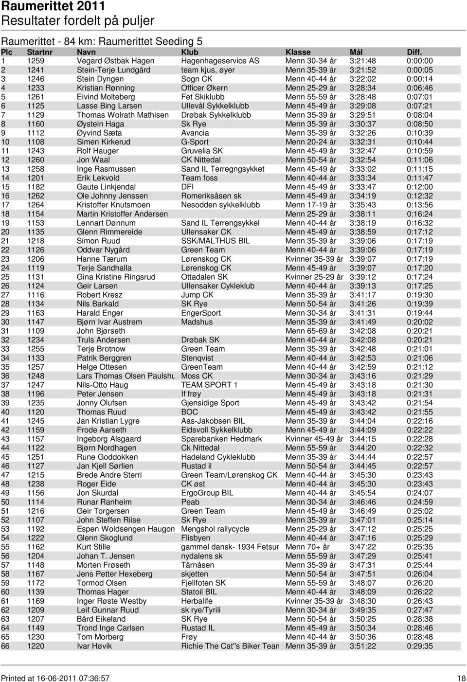 Lasse Bing Larsen Ullevål Sykkelklubb Menn 45-49 år 3:29:08 0:07:21 7 1129 Thomas Wolrath Mathisen Drøbak Sykkelklubb Menn 35-39 år 3:29:51 0:08:04 8 1160 Øystein Haga Sk Rye Menn 35-39 år 3:30:37