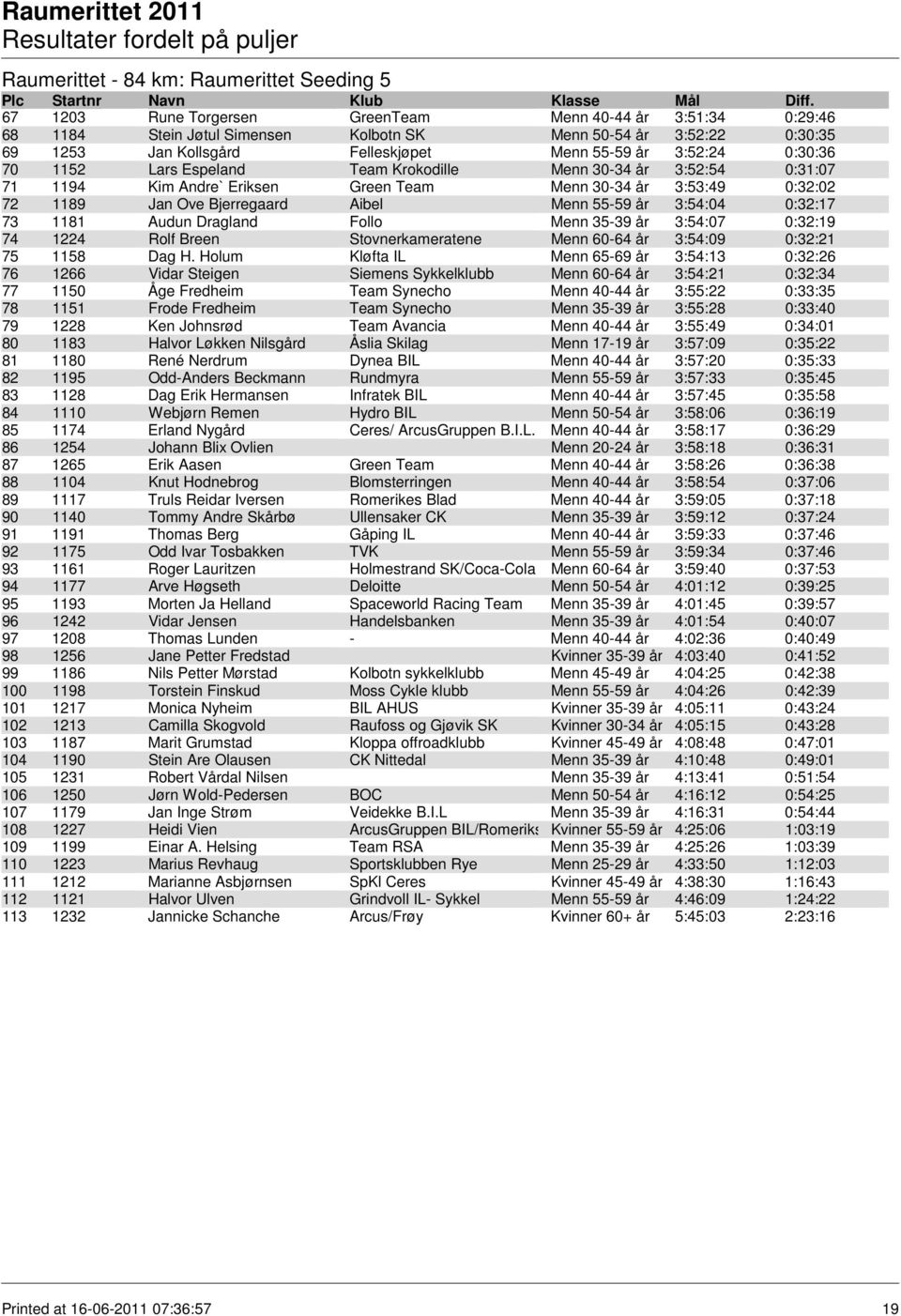 Bjerregaard Aibel Menn 55-59 år 3:54:04 0:32:17 73 1181 Audun Dragland Follo Menn 35-39 år 3:54:07 0:32:19 74 1224 Rolf Breen Stovnerkameratene Menn 60-64 år 3:54:09 0:32:21 75 1158 Dag H.