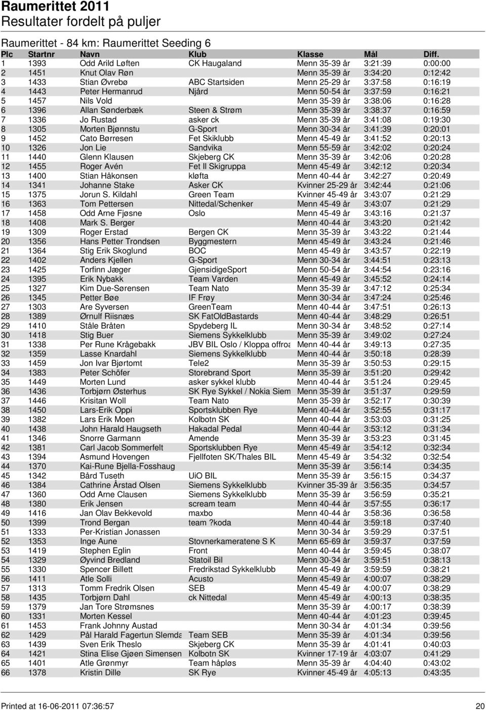 0:16:59 7 1336 Jo Rustad asker ck Menn 35-39 år 3:41:08 0:19:30 8 1305 Morten Bjønnstu G-Sport Menn 30-34 år 3:41:39 0:20:01 9 1452 Cato Børresen Fet Skiklubb Menn 45-49 år 3:41:52 0:20:13 10 1326