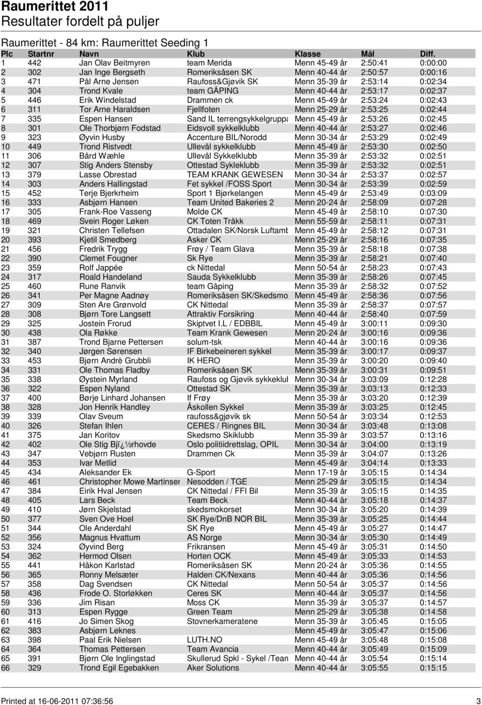 Haraldsen Fjellfoten Menn 25-29 år 2:53:25 0:02:44 7 335 Espen Hansen Sand IL terrengsykkelgruppa Menn 45-49 år 2:53:26 0:02:45 8 301 Ole Thorbjørn Fodstad Eidsvoll sykkelklubb Menn 40-44 år 2:53:27