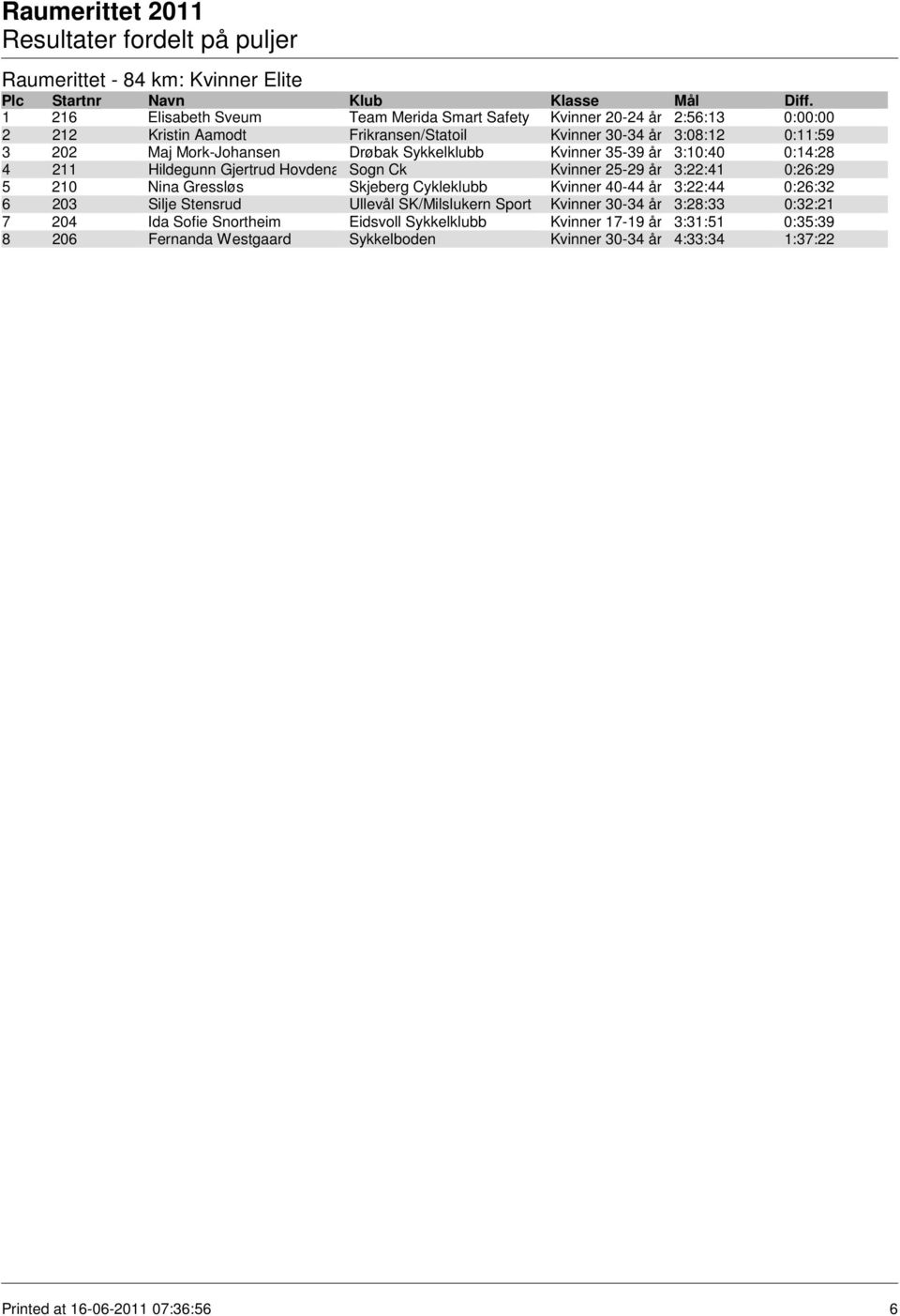 0:26:29 5 210 Nina Gressløs Skjeberg Cykleklubb Kvinner 40-44 år 3:22:44 0:26:32 6 203 Silje Stensrud Ullevål SK/Milslukern Sport Kvinner 30-34 år 3:28:33 0:32:21 7 204