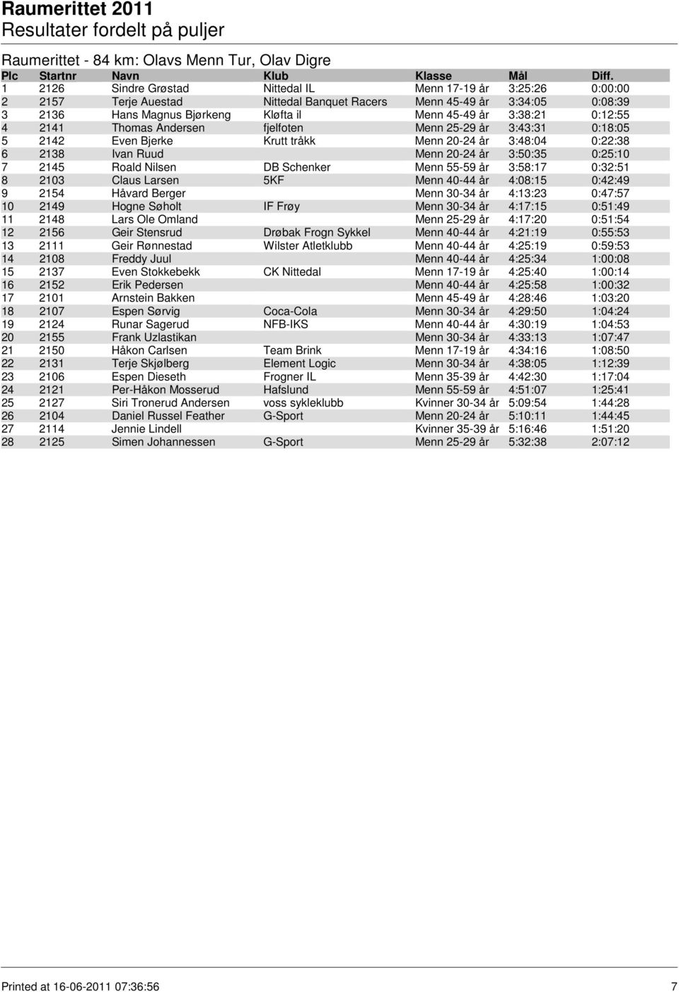 Menn 20-24 år 3:50:35 0:25:10 7 2145 Roald Nilsen DB Schenker Menn 55-59 år 3:58:17 0:32:51 8 2103 Claus Larsen 5KF Menn 40-44 år 4:08:15 0:42:49 9 2154 Håvard Berger Menn 30-34 år 4:13:23 0:47:57 10