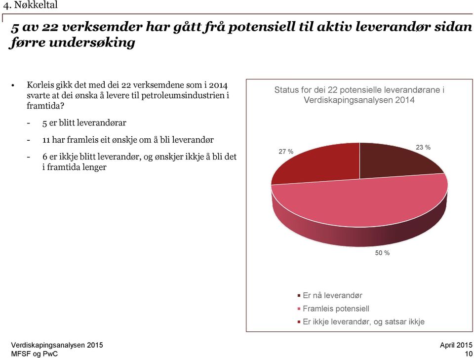 Status for dei 22 potensielle leverandørane i Verdiskapingsanalysen 214-5 er blitt leverandørar - 11 har framleis eit ønskje om å