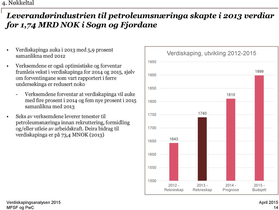 vil auke med fire prosent i 214 og fem nye prosent i 215 samanlikna med 213 Seks av verksemdene leverer tenester til petroleumsnæringa innan rekruttering, formidling og/eller utleie av