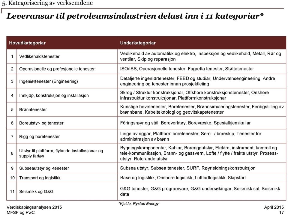 (Engineering) 4 Innkjøp, konstruksjon og installasjon 5 Brønntenester Detaljerte ingeniørtenester, FEED og studiar, Undervatnsengineering, Andre engineering og tenester innan prosjektleiing Skrog /