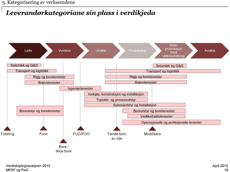 Rigg og boretenester Brønntenester Ingeniørtenester Innkjøp, konstruksjon og installasjon Topside og prosessutstyr Subseautstyr og installasjon