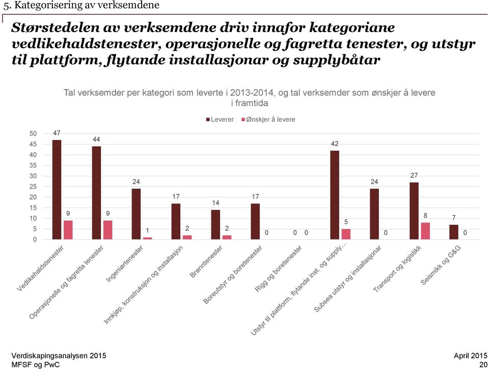 installasjonar og supplybåtar Tal verksemder per kategori som leverte i 213-214, og tal