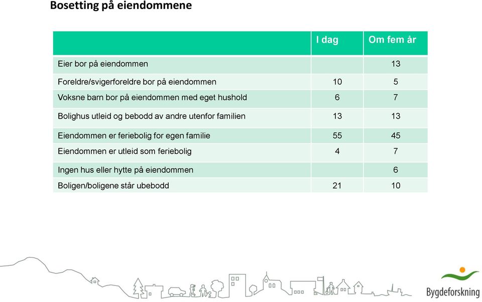 av andre utenfor familien 13 13 Eiendommen er feriebolig for egen familie 55 45 Eiendommen er