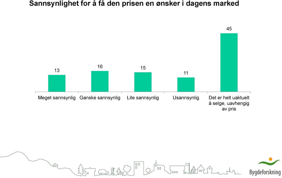 Ganske sannsynlig Lite sannsynlig Usannsynlig