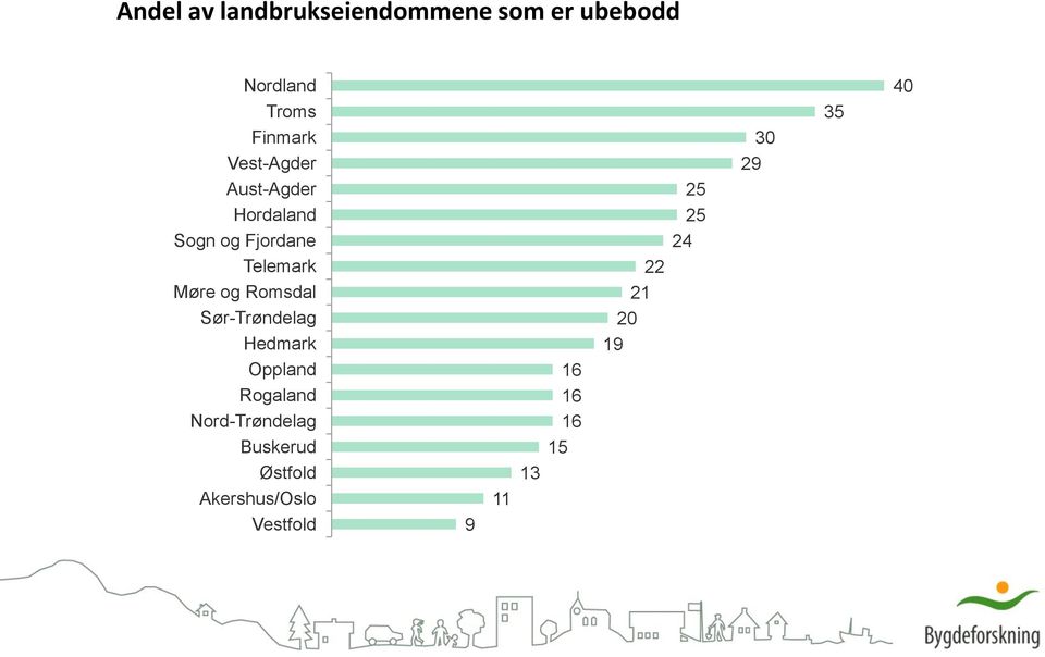 Romsdal Sør-Trøndelag Hedmark Oppland Rogaland Nord-Trøndelag Buskerud