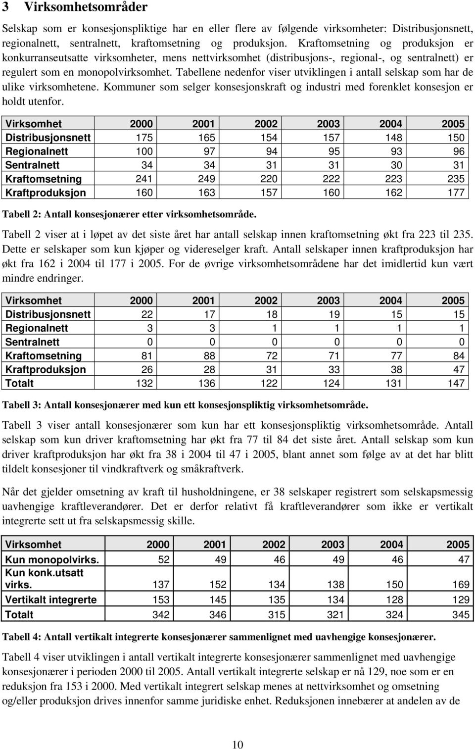 Tabellene nedenfor viser utviklingen i antall selskap som har de ulike virksomhetene. Kommuner som selger konsesjonskraft og industri med forenklet konsesjon er holdt utenfor.