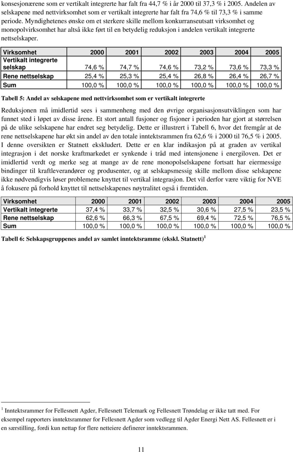 Myndighetenes ønske om et sterkere skille mellom konkurranseutsatt virksomhet og monopolvirksomhet har altså ikke ført til en betydelig reduksjon i andelen vertikalt integrerte nettselskaper.