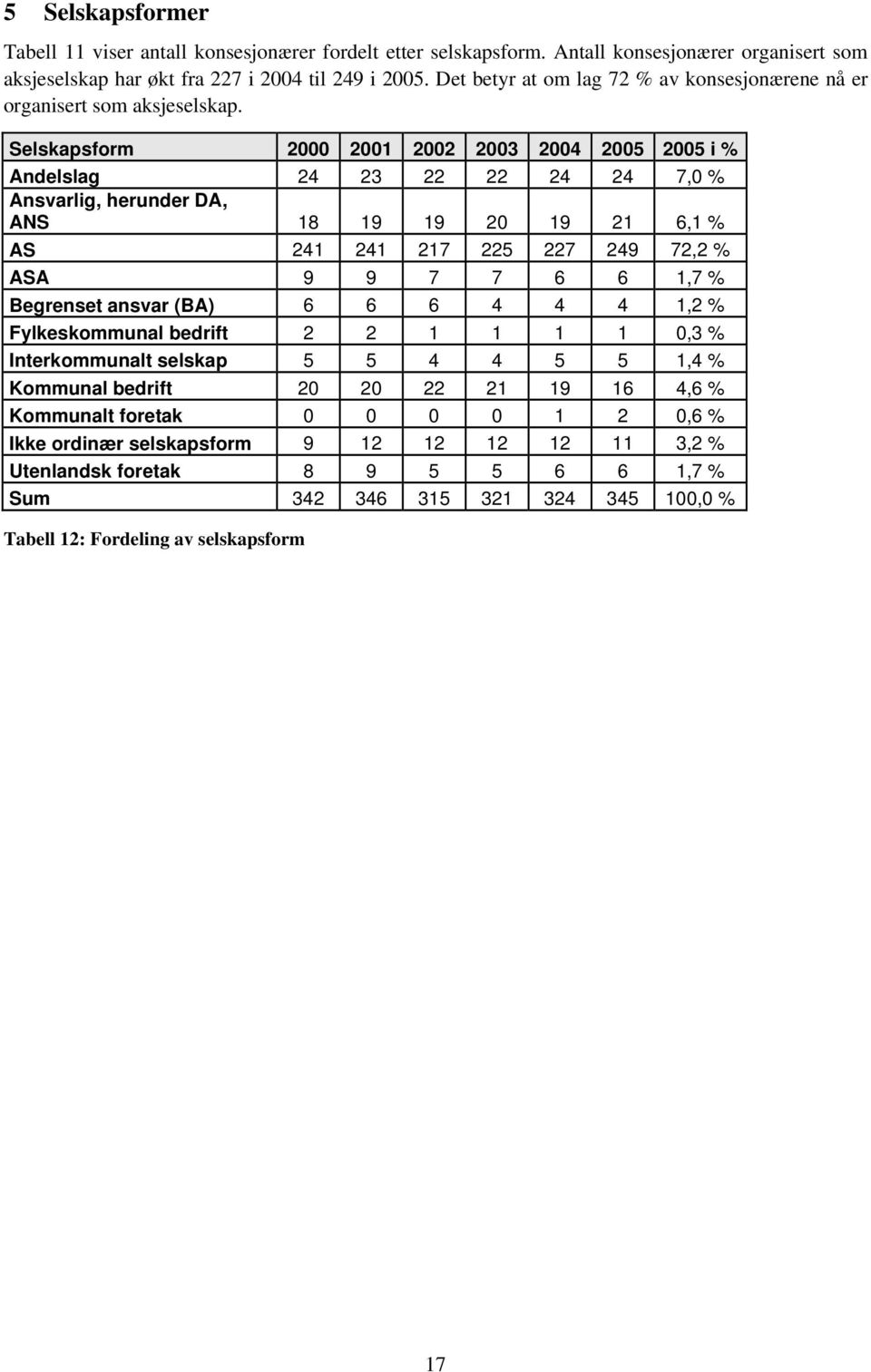 Selskapsform 2000 2001 2002 2003 2004 2005 2005 i % Andelslag 24 23 22 22 24 24 7,0 % Ansvarlig, herunder DA, ANS 18 19 19 20 19 21 6,1 % 241 241 217 225 227 249 72,2 % A 9 9 7 7 6 6 1,7 % Begrenset
