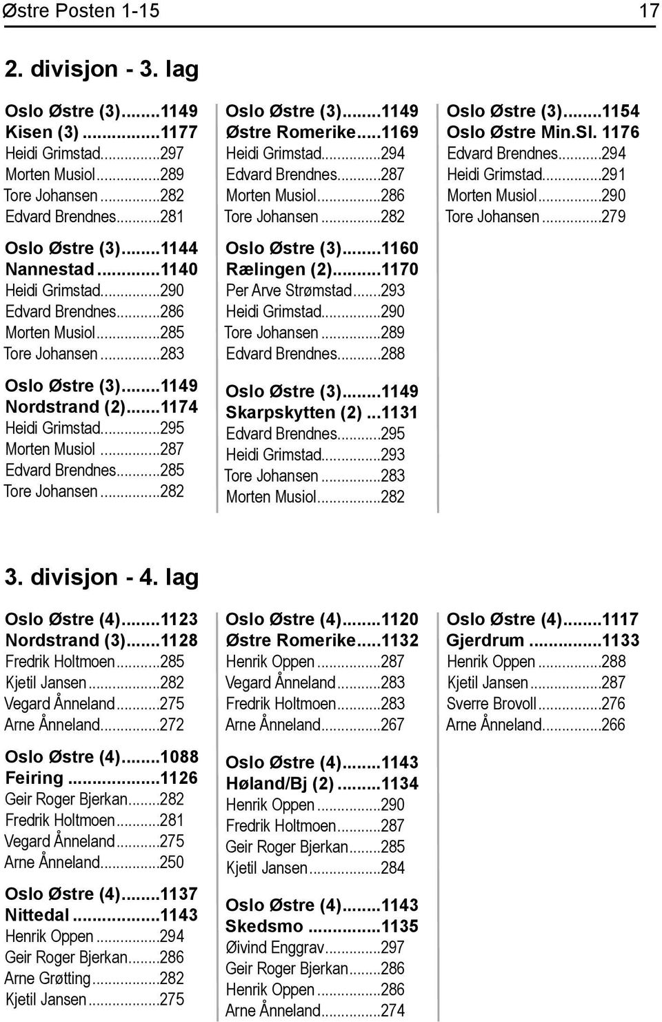 ..285 Tore Johansen...282 Oslo Østre (3)...1149 Østre Romerike...1169 Heidi Grimstad...294 Edvard Brendnes...287 Morten Musiol...286 Tore Johansen...282 Oslo Østre (3)...1160 Rælingen (2).