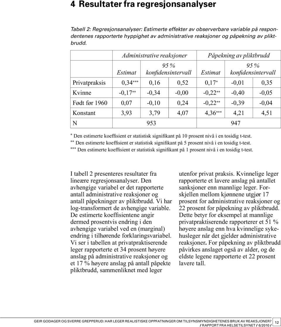 Administrative reaksjoner Påpekning av pliktbrudd 95 % 95 % Estimat konfidens intervall Estimat konfidens intervall Privatpraksis 0,34 *** 0,16 0,52 0,17 * -0,01 0,35 Kvinne -0,17 ** -0,34-0,00-0,22