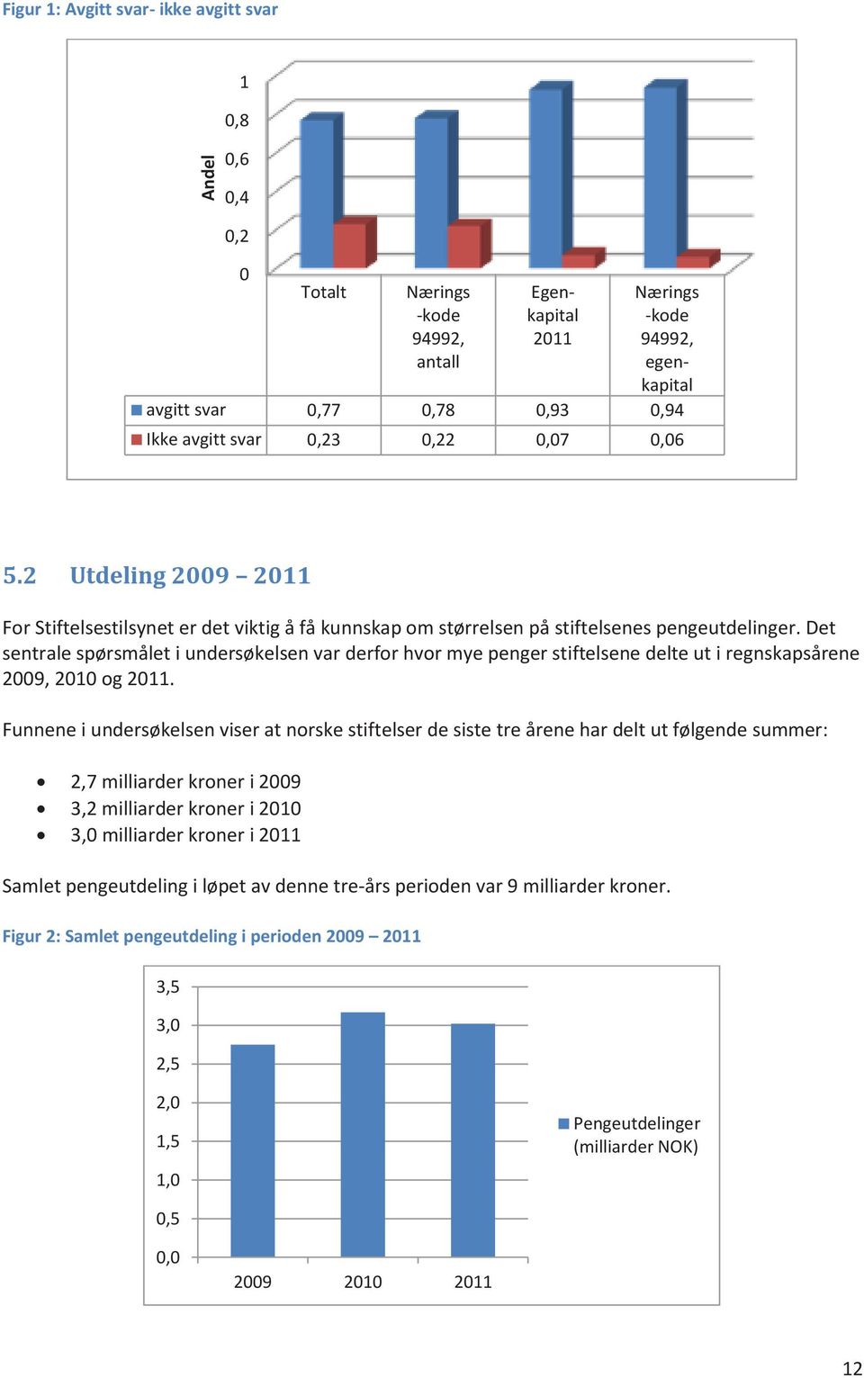 Det sentrale spørsmålet i undersøkelsen var derfor hvor mye penger stiftelsene delte ut i regnskapsårene 2009, 2010 og 2011.