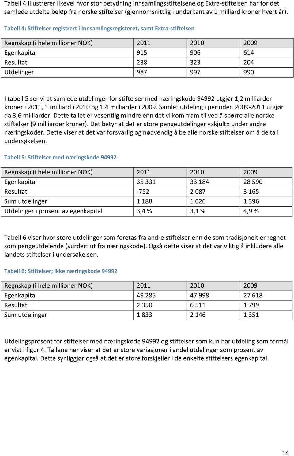 Tabell 4: Stiftelser registrert i Innsamlingsregisteret, samt Extra-stiftelsen Regnskap (i hele millioner NOK) 2011 2010 2009 Egenkapital 915 906 614 Resultat 238 323 204 Utdelinger 987 997 990 I