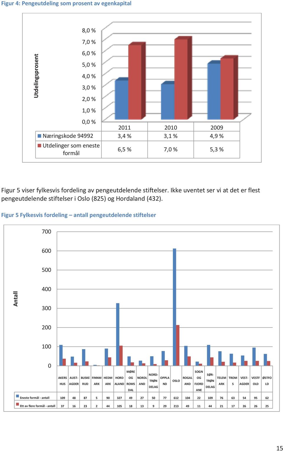 Figur 5 Fylkesvis fordeling antall pengeutdelende stiftelser 700 600 500 Antall 400 300 200 100 0 OSLO TROM MØRE NORD- AKERS AUST- BUSKE FINNM HEDM HORD OG NORDL OPPLA TRØN HUS AGDER RUD ARK ARK