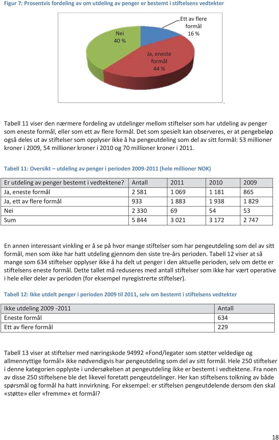 Det som spesielt kan observeres, er at pengebeløp også deles ut av stiftelser som opplyser ikke å ha pengeutdeling som del av sitt formål: 53 millioner kroner i 2009, 54 millioner kroner i 2010 og 70