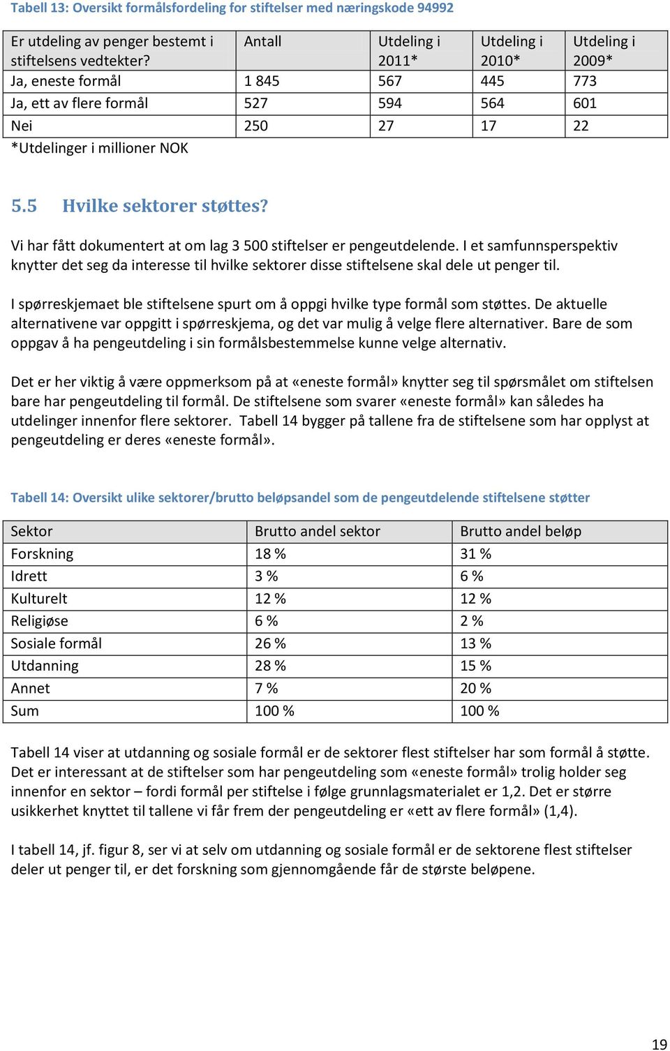 5 Hvilke sektorer støttes? Vi har fått dokumentert at om lag 3 500 stiftelser er pengeutdelende.