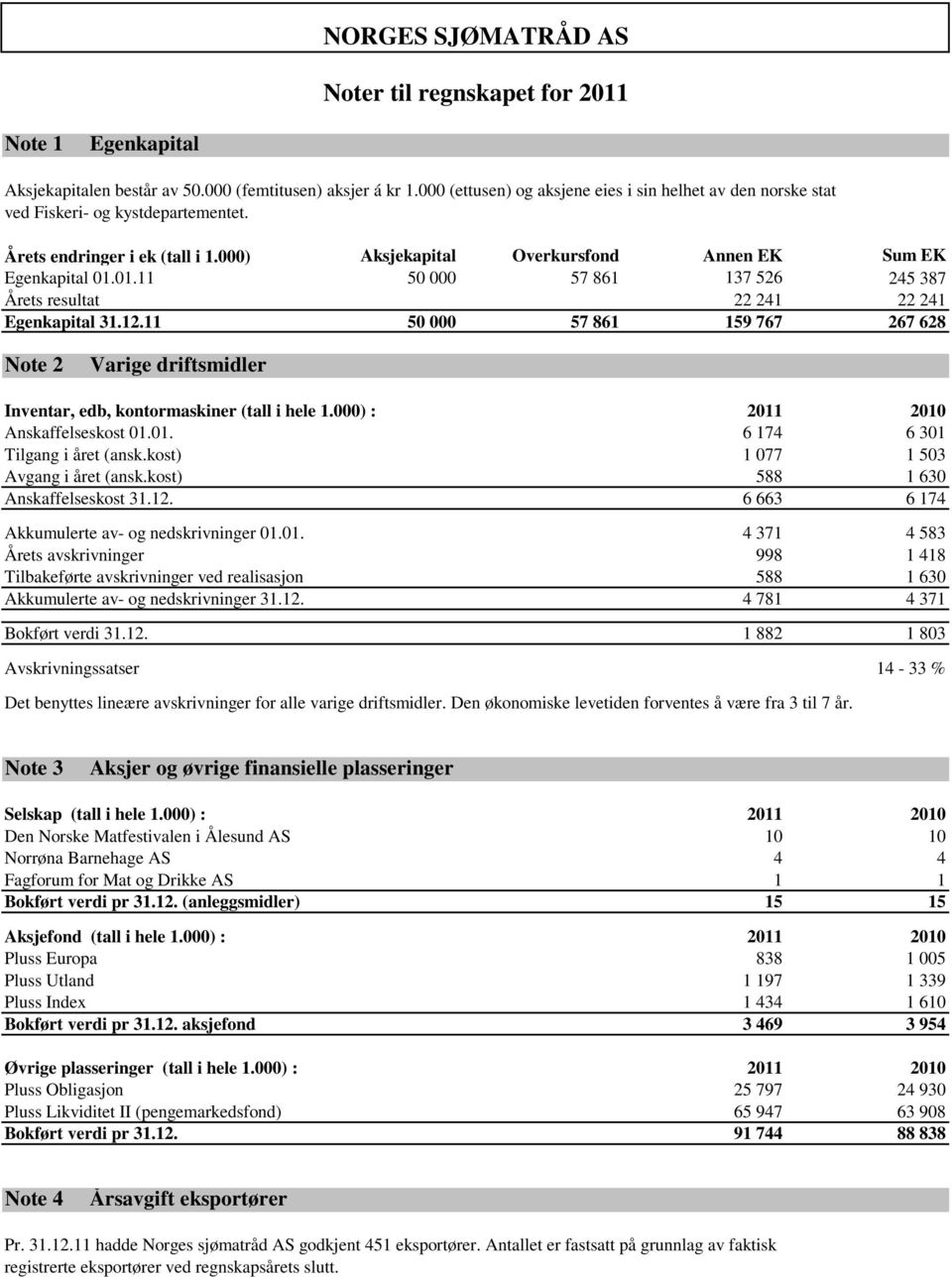 01.11 50 000 57 861 137 526 245 387 Årets resultat 22 241 22 241 Egenkapital 31.12.11 50 000 57 861 159 767 267 628 Note 2 Varige driftsmidler Inventar, edb, kontormaskiner (tall i hele 1.
