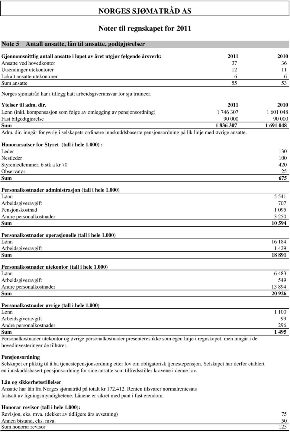 2011 2010 Lønn (inkl. kompensasjon som følge av omlegging av pensjonsordning) 1 746 307 1 601 048 Fast bilgodtgjørelse 90 000 90 000 Sum 1 836 307 1 691 048 Adm. dir.