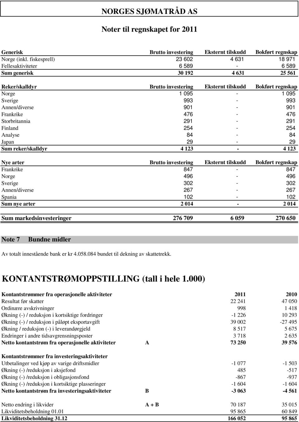 Annen/diverse 901-901 Frankrike 476-476 Storbritannia 291-291 Finland 254-254 Analyse 84-84 Japan 29-29 Sum reker/skalldyr 4 123-4 123 Nye arter Brutto investering Eksternt tilskudd Bokført regnskap