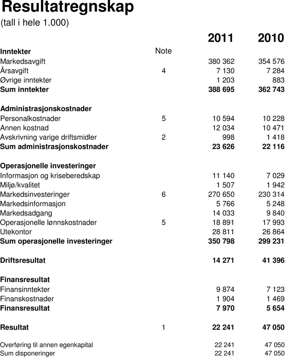 Annen kostnad 12 034 10 471 Avskrivning varige driftsmidler 2 998 1 418 Sum administrasjonskostnader 23 626 22 116 Operasjonelle investeringer Informasjon og kriseberedskap 11 140 7 029