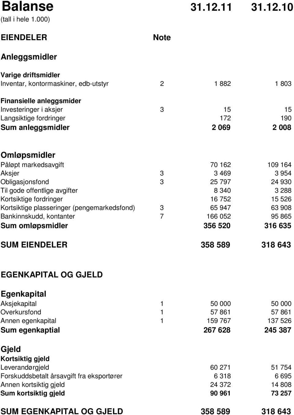 anleggsmidler 2 069 2 008 Omløpsmidler Påløpt markedsavgift 70 162 109 164 Aksjer 3 3 469 3 954 Obligasjonsfond 3 25 797 24 930 Til gode offentlige avgifter 8 340 3 288 Kortsiktige fordringer 16 752