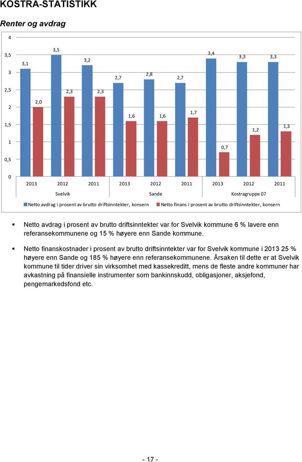 kommune 6 % lavere enn referansekommunene og 15 % høyere enn Sande kommune.