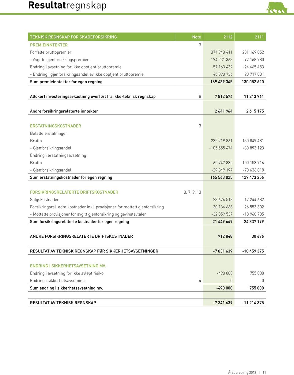 130 052 620 Allokert investeringsavkastning overført fra ikke-teknisk regnskap 8 7 812 574 11 213 961 Andre forsikringsrelaterte inntekter 2 641 964 2 615 175 ERSTATNINGSKOSTNADER 3 Betalte