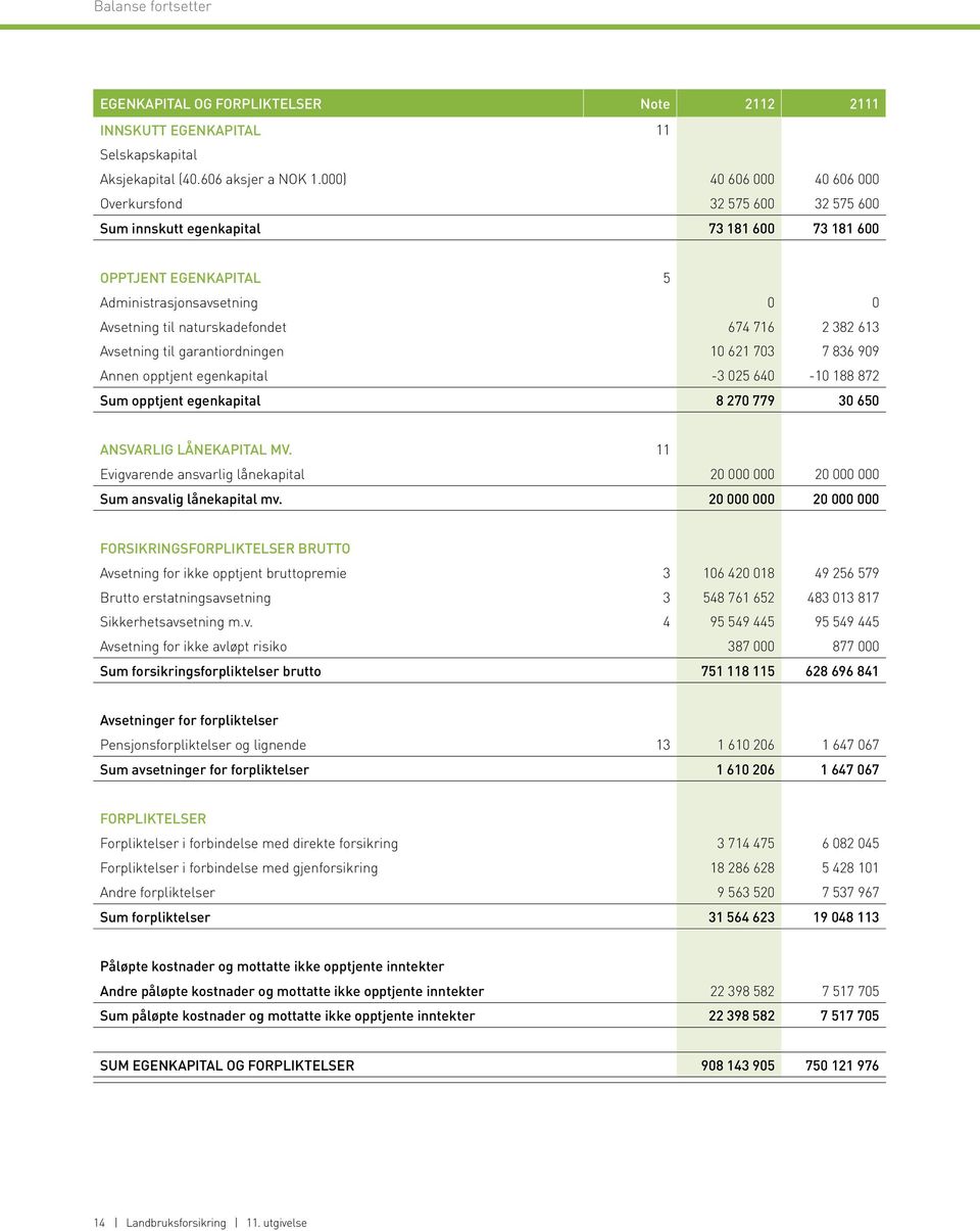 2 382 613 Avsetning til garantiordningen 10 621 703 7 836 909 Annen opptjent egenkapital -3 025 640-10 188 872 Sum opptjent egenkapital 8 270 779 30 650 ANSVARLIG LÅNEKAPITAL MV.