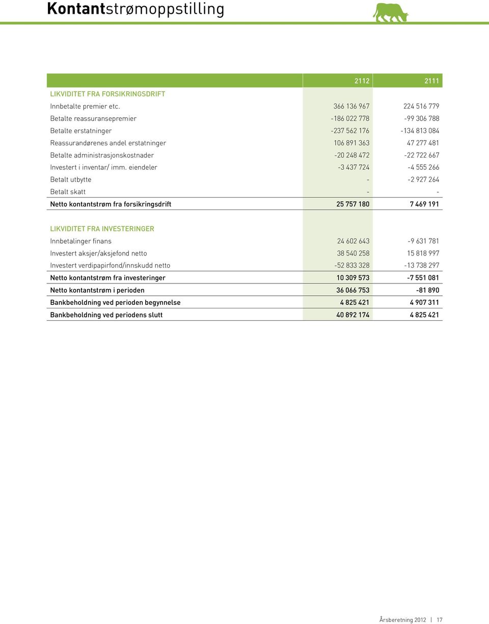 administrasjonskostnader -20 248 472-22 722 667 Investert i inventar/ imm.