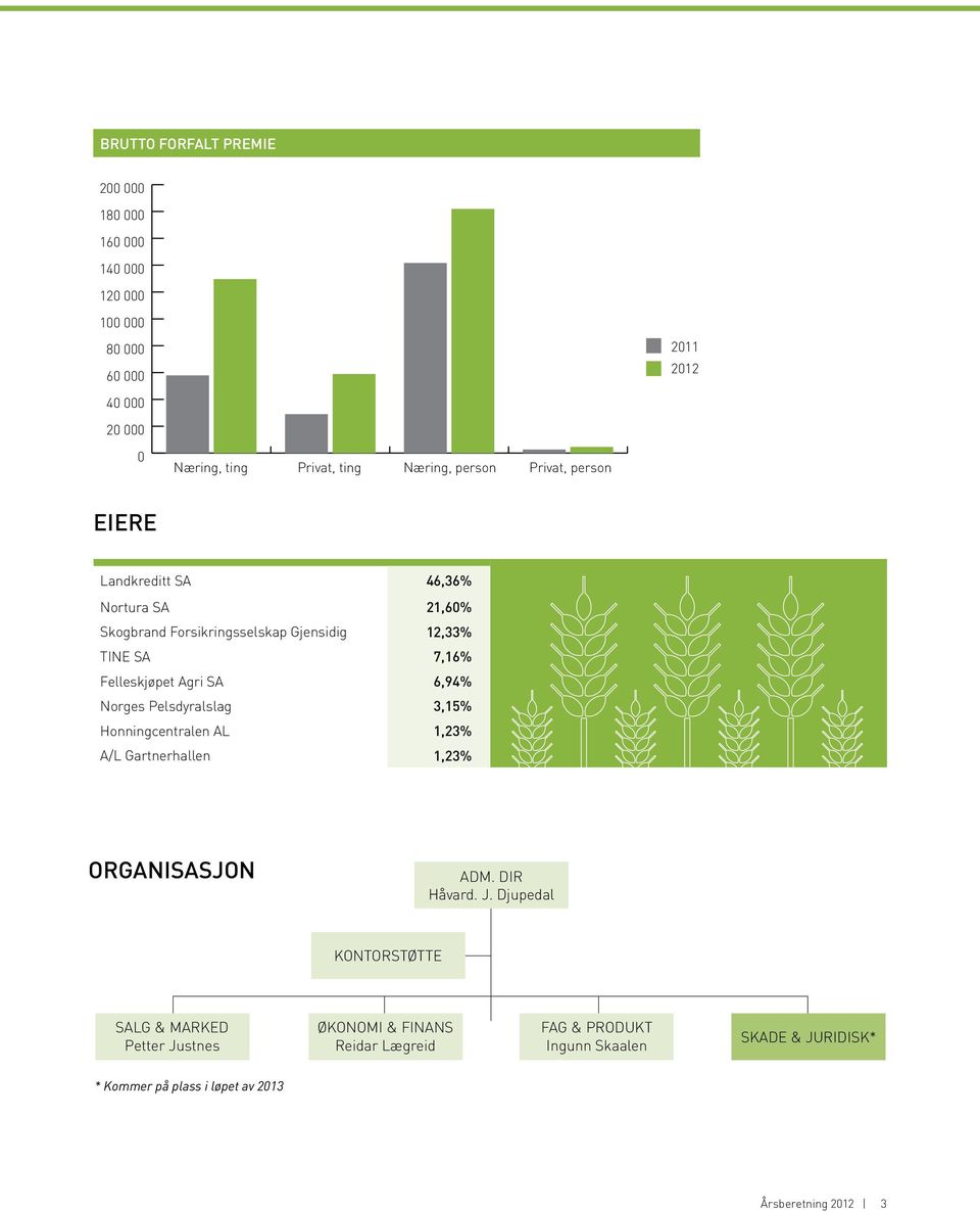 SA 6,94% Norges Pelsdyralslag 3,15% Honningcentralen AL 1,23% A/L Gartnerhallen 1,23% ORGANISASJON Adm. Dir Håvard. J.