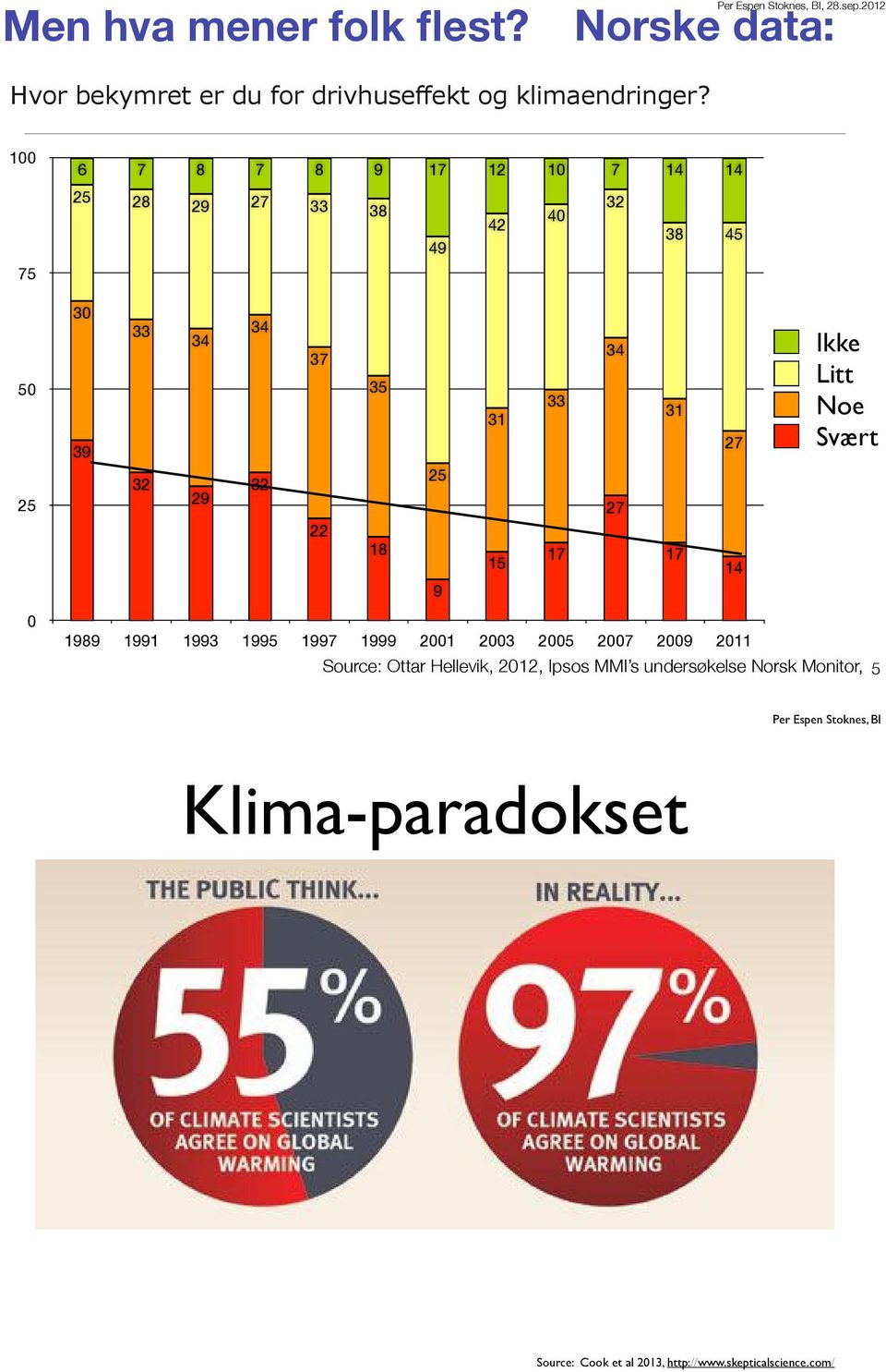 31 15 33 17 34 27 31 17 27 14 Ikke Litt Noe Svært 1989 1991 1993 1995 1997 1999 2001 2003 2005 2007 2009 2011 Source: