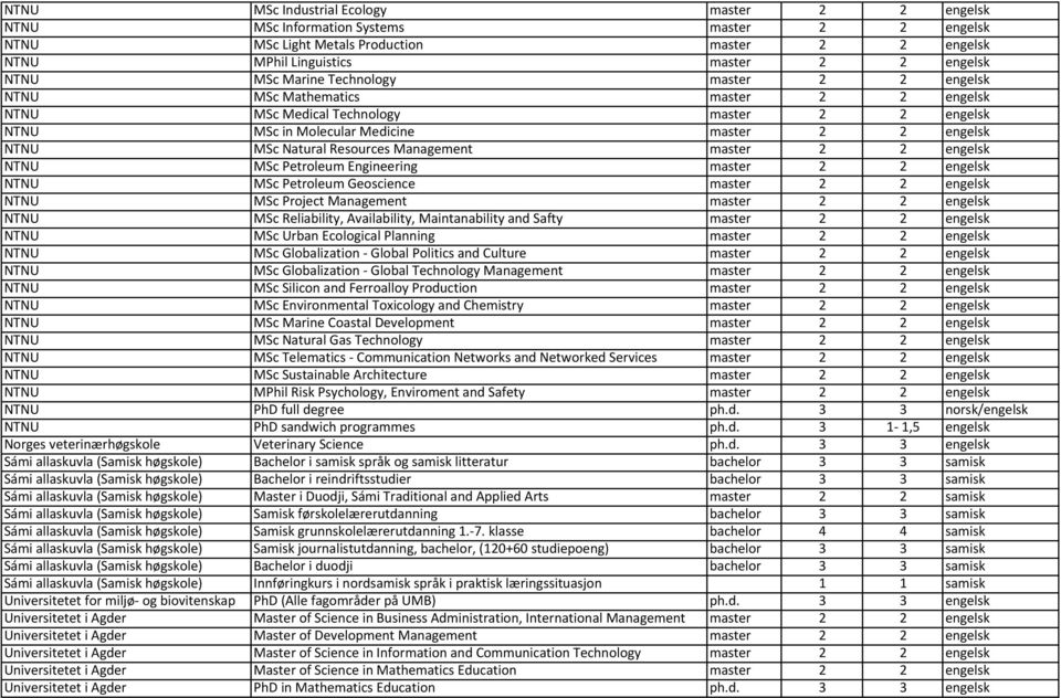 Resources Management master 2 2 engelsk NTNU MSc Petroleum Engineering master 2 2 engelsk NTNU MSc Petroleum Geoscience master 2 2 engelsk NTNU MSc Project Management master 2 2 engelsk NTNU MSc