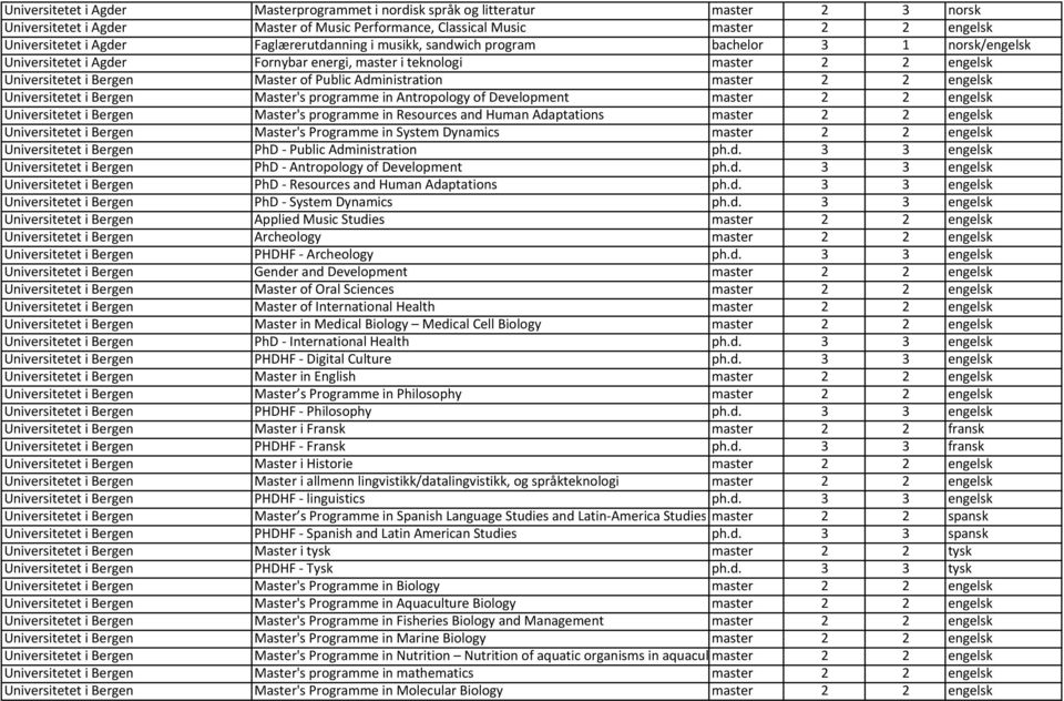 Administration master 2 2 engelsk Universitetet i Bergen Master's programme in Antropology of Development master 2 2 engelsk Universitetet i Bergen Master's programme in Resources and Human