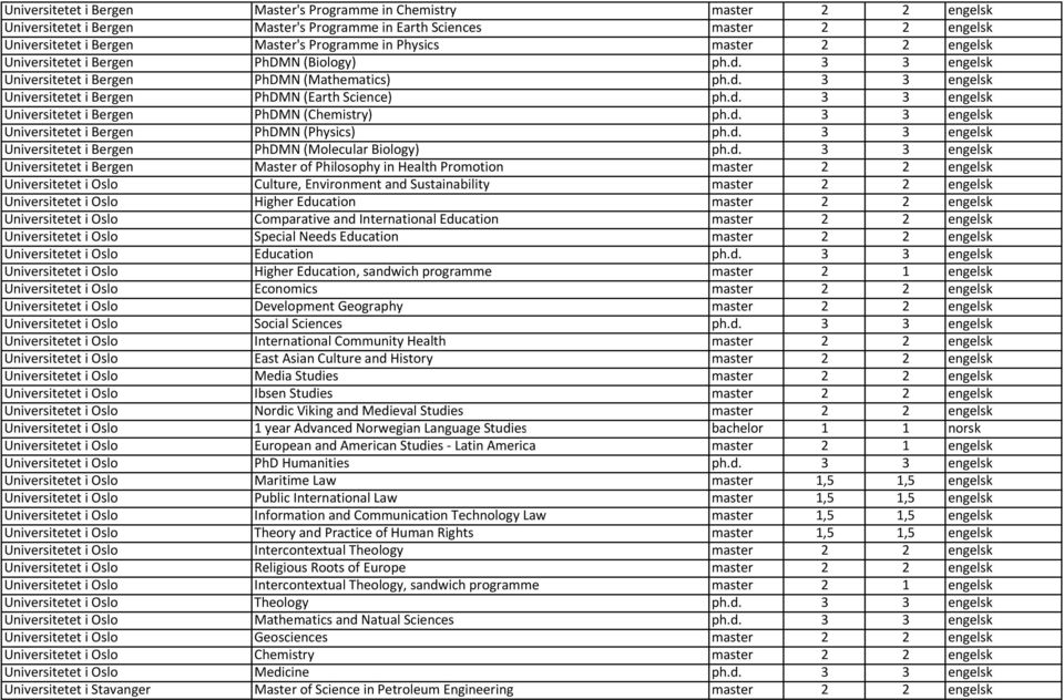 d. 3 3 engelsk Universitetet i Bergen PhDMN (Physics) ph.d. 3 3 engelsk Universitetet i Bergen PhDMN (Molecular Biology) ph.d. 3 3 engelsk Universitetet i Bergen Master of Philosophy in Health