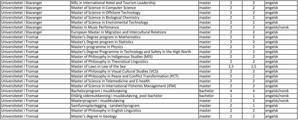 Science in Enviromental Technology master 2 2 engelsk Universitetet i Stavanger Master in Music Perfomance master 2 2 engelsk/norsk Universitetet i Stavanger European Master in Migration and