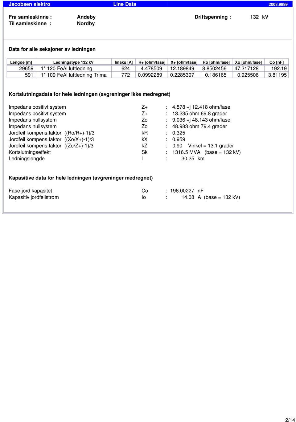 Xo [ohm/fase] Co [nf] 29659 1* 120 FeAl luftledning 624 4.478509 12.189849 8.8502456 47.217128 192.19 591 1* 109 FeAl luftledning Trima 772 0.0992289 0.2285397 0.186165 0.925506 3.