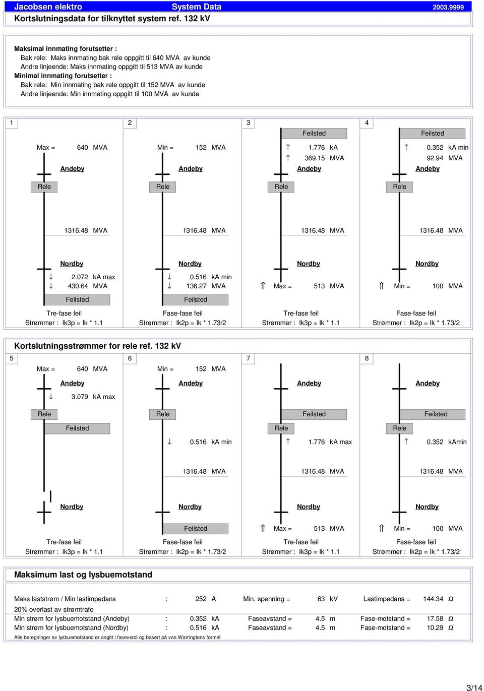 rele: Min innmating bak rele oppgitt til 152 MVA av kunde Andre linjeende: Min innmating oppgitt til 100 MVA av kunde 1 2 3 4 Feilsted Feilsted Max = 640 MVA Min = 152 MVA 1.776 ka 0.352 ka min 369.