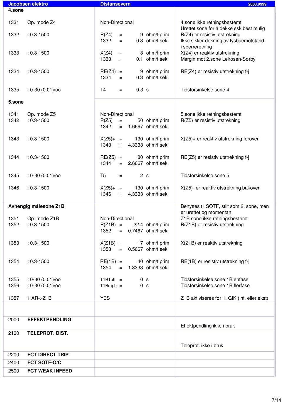 3-1500 RE(Z4) = 9 ohm/f prim RE(Z4) er resistiv utstrekning f-j 1334 = 0.3 ohm/f sek 1335 : 0-30 (0.01)/oo T4 = 0.3 s Tidsforsinkelse sone 4 5.sone 1341 Op. mode Z5 Non-Directional 5.