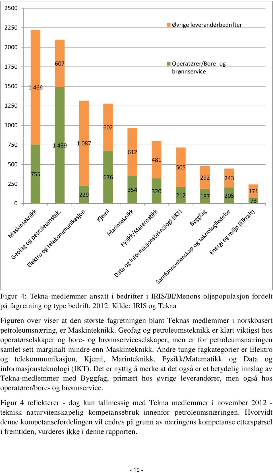 Kilde: IRIS og Tekna Figuren over viser at den største fagretningen blant Teknas medlemmer i norskbasert petroleumsnæring, er Maskinteknikk.