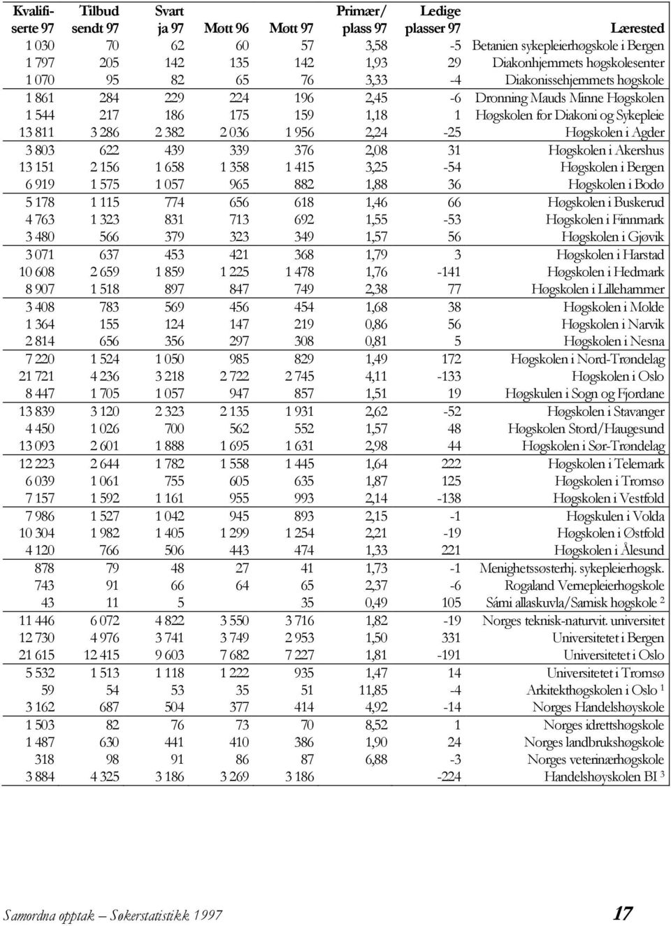 Sykepleie 13 811 3 286 2 382 2 036 1 956 2,24-25 Høgskolen i Agder 3 803 622 439 339 376 2,08 31 Høgskolen i Akershus 13 151 2 156 1 658 1 358 1 415 3,25-54 Høgskolen i Bergen 6 919 1 575 1 057 965