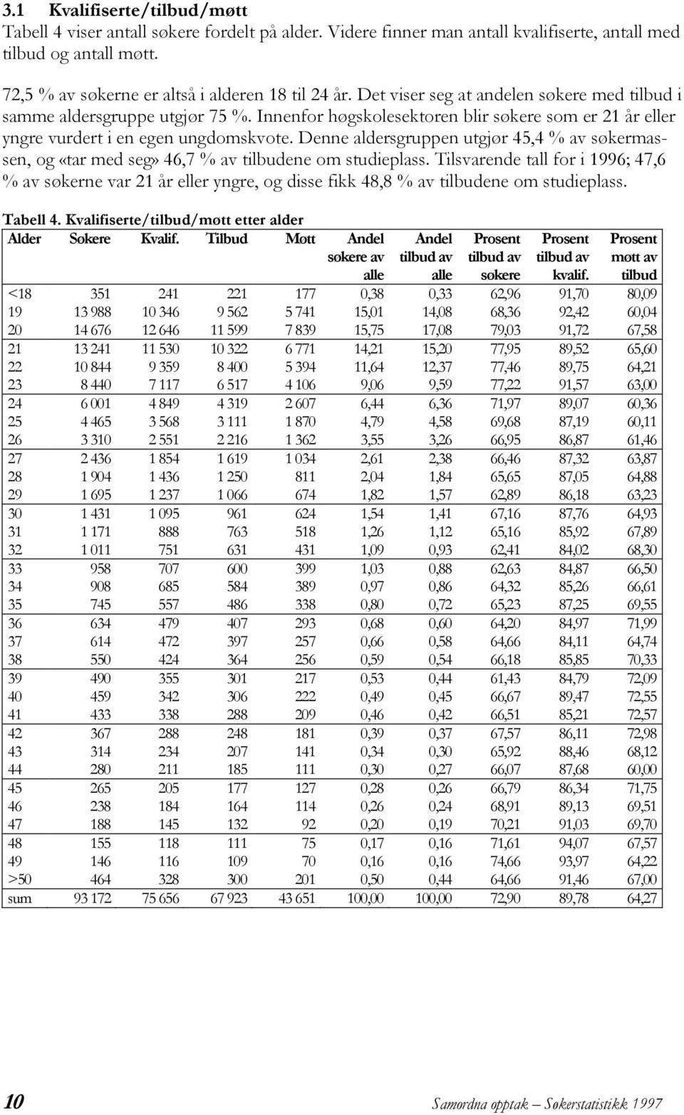 Denne aldersgruppen utgjør 45,4 % av søkermassen, og «tar med seg» 46,7 % av tilbudene om studieplass.