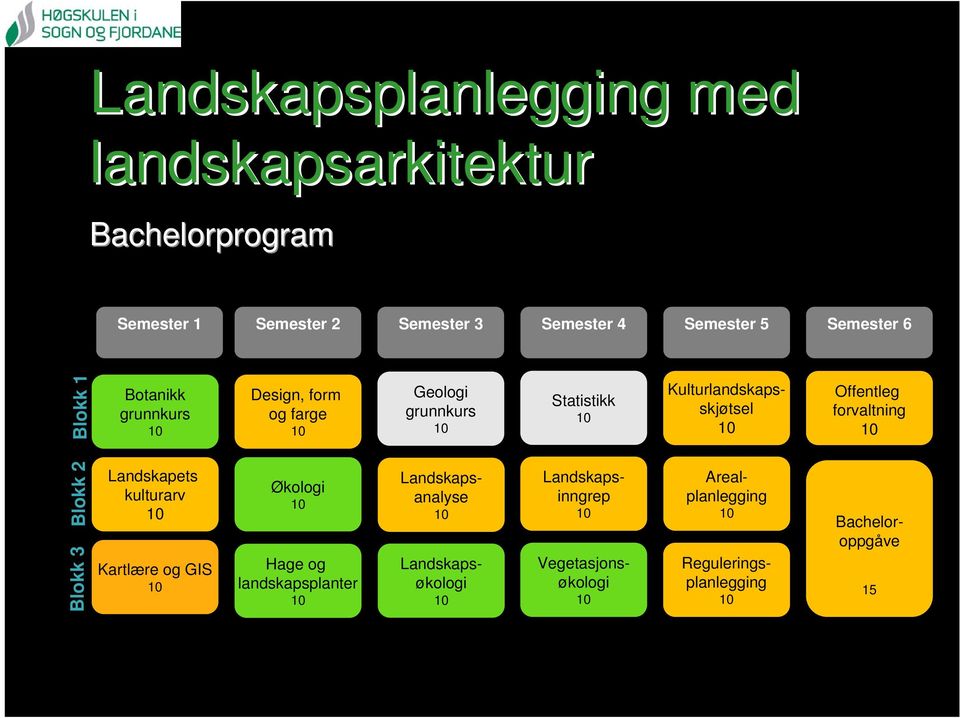 Offentleg forvaltning Blokk 2 Blokk 3 Landskapets kulturarv Kartlære og GIS Økologi Hage og landskapsplanter