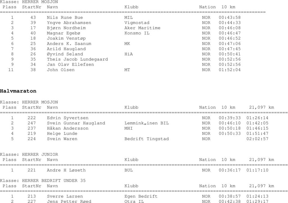 Saanum MK NOR 00:47:06 7 36 Arild Haugland NOR 00:47:45 8 26 Øyvind Seland HiA NOR 00:50:41 9 35 Theis Jacob Lundegaard NOR 00:52:56 9 34 Jan Olav Ellefsen NOR 00:52:56 11 38 John Olsen MT NOR