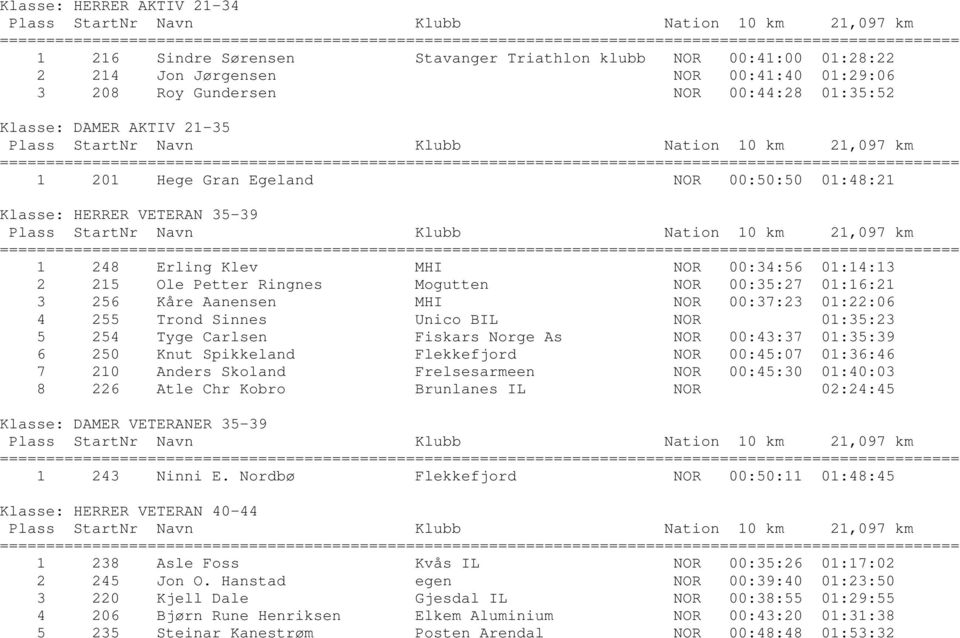 Aanensen MHI NOR 00:37:23 01:22:06 4 255 Trond Sinnes Unico BIL NOR 01:35:23 5 254 Tyge Carlsen Fiskars Norge As NOR 00:43:37 01:35:39 6 250 Knut Spikkeland Flekkefjord NOR 00:45:07 01:36:46 7 210