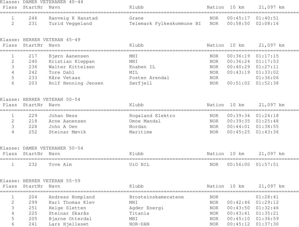 Posten Arendal NOR 01:36:06 6 203 Rolf Henning Jensen Sørfjell NOR 00:51:02 01:52:38 Klasse: HERRER VETERAN 50-54 1 229 Johan Ness Rogaland Elektro NOR 00:39:34 01:24:18 2 218 Arne Aanensen Umoe